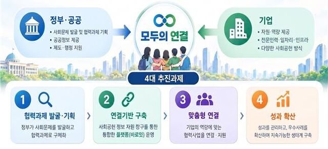 보건복지부가 범정부 민관협력 프로젝트 '모두의 연결' 추진 방안을 보고하고 사업을 본격화한다. /보건복지부