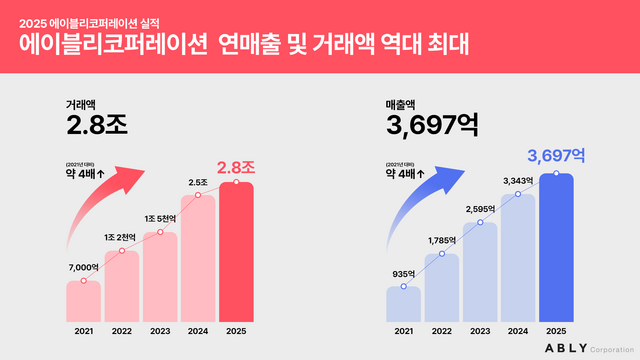 에이블리코퍼레이션의 거래액은 지난해 2조8000억원으로 4년 새 약 4배 늘었다. 거래 규모가 빠르게 확대되면서 입점업체에 적용되는 거래조건에도 관심이 쏠린다. /에이블리코퍼레이션