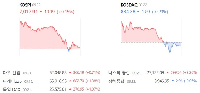 22일 코스닥은 전 거래일 대비 0.23% 하락한 834.38에 거래를 마쳤다. /네이버증권 캡처