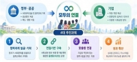  정부·기업 손잡고 사회문제 해결…첫 사업 '취약 청년' 지원