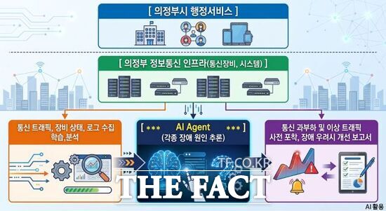 행정안전부 주관 'AI 기반 정보통신망 컨설팅 서비스 실증사업'의 체계도. /의정부시