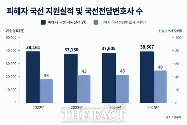 피해자 국선 지원 규모는 매년 4만 건에 육박한다. 법무부에 따르면 피해자 국선 지원실적은 2022년 3만9161건, 2023년 3만7150건, 2024년 3만7605건, 지난해 3만8507건으로 집계됐다. /GPT 생성 이미지