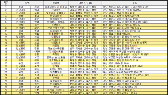 '풍류와 정취를 담은 정원' 구례군 반야원./산림청