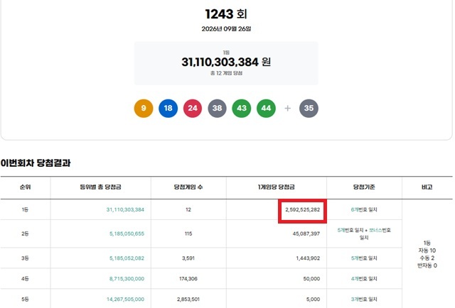 1243회 로또복권 당첨번호 조회 결과 1등 당첨은 12명이다. 1등 당첨금은 25억9252만원이며 1등 구매 방식은 자동 10명, 수동 2명이다. /동행복권 캡처