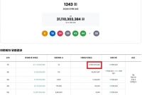  로또 1243회 당첨번호 조회···'1등 12명 중 자동은 10명'