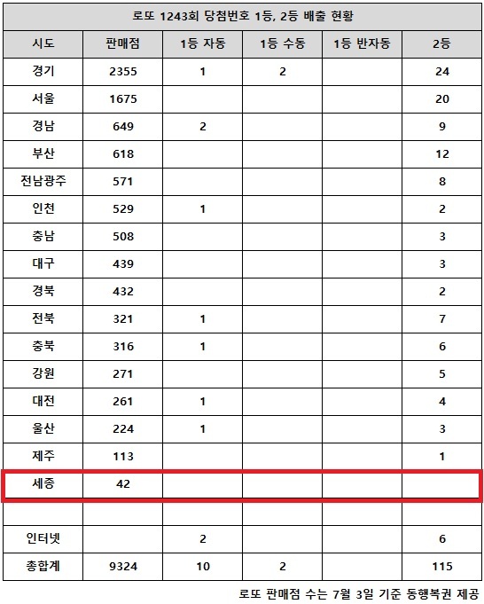동행복권이 26일 추첨한 로또 1243회 당첨번호 조회 결과 1등은 12명, 2등은 115게임이다. 전국 16개 시도 중 세종 지역에서는 로또 고액(1,2등) 당첨 판매점이 단 한 곳도 나오지 않았다.