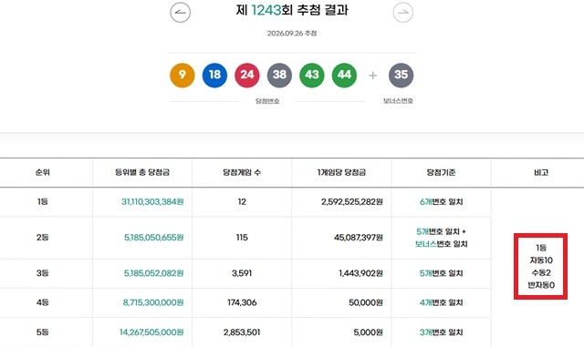 1243회 1등 12명 동행복권이 26일 추첨한 결과에 따르면 1243회 로또당첨번호 조회 1등 당첨 12명 중 10명은 자동으로 구매했다. 나머지 2명은 수동으로 샀다. /동행복권 캡처