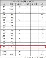  로또 1243회 당첨번호 25억, '서울·경기 도합 앞선 곳 보니'