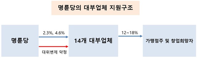 공정거래위원회는 명륜당이 가맹점 창업자금 지원 과정에서 회장일가 소유 14개 대부업체에게 총 2983억원의 자금을 저리로 대여한 행위에 대해 과징금 104억 7200만원(잠정)을 부과하고, 명륜당과 이종근 회장을 고발하기로 결정했다고 28일 밝혔다. /공정거래위원회