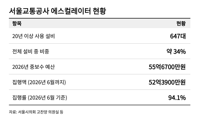 국내 에스컬레이터 현황. /현대엘리베이터