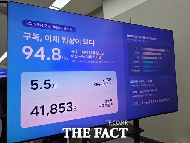 삼성전자가 28일 '삼성 AI 구독 미디어 브리핑'에서 소개한 대한상공회의소 조사에 따르면 국내 소비자 94.8%가 구독 서비스를 이용하고 1인당 월평균 4만1853원을 지출한다. /강남=우지수 기자