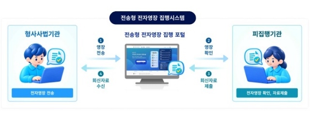 금융·통신 관련 영장을 온라인으로 집행하고 필요한 자료를 제출받을 수 있는 전자 시스템이 도입됐다./법무부