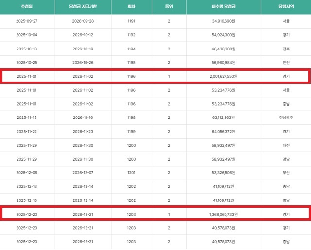 동행복권이 28일 기준 지난해 12월 20일 추첨한 1203회차 로또 1등 당첨자 1명이 당첨금 13억원을 찾아가지 않은 미수령 현황을 공개했다. 앞서 공개된 1196회차 로또 1등 미수령 당첨자도 여전히 무소식이다. / 동행복권 캡처