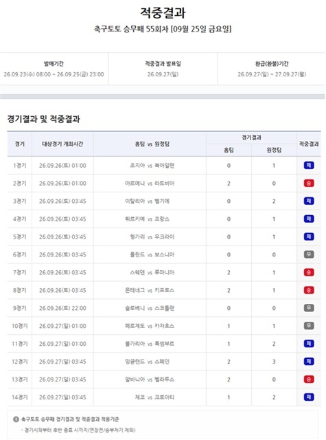 축구토토 승무패 55회차 적중결과.