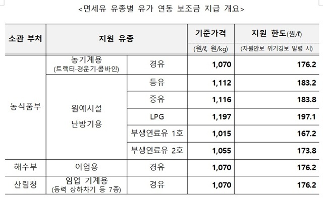 정부는 20일 국무회의를 열고 이번달 종료 예정이었던 농·어업용 유가연동보조금 지원기간 연말 연장에 따라 필요한 소요를 충당하기 위한 목적예비비 지출안 791억원을 의결했다. /농림축산식품부