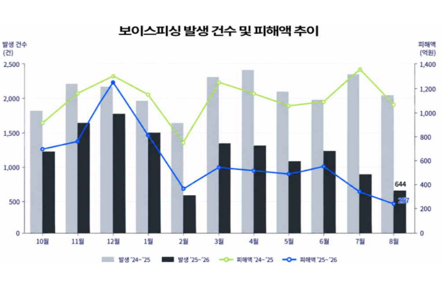 29일 경찰청에 따르면 지난 1~8월 보이스피싱 피해액은 3871억원으로 지난해 같은 기간 8856억원 대비 56% 감소한 것으로 집계됐다. 특히 지난 8월 피해액은 257억원으로 2023년 이후 월간 최저치를 기록했다. 보이스피싱 발생 건수도 8584건으로 지난해 1만6765건 대비 49% 줄었다. /경찰청