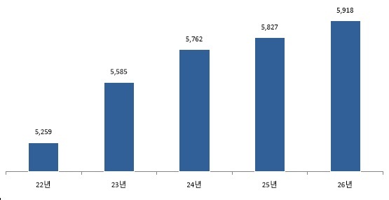 고용노동부는 고용형태를 공시한 기업은 4205개로 전년 대비 29개 기업이 증가했고, 공시 노동자 수는 591만 8000명으로 전년 대비 9만 1000명 늘었다고 29일 밝혔다. 그래프는 공시노동자 수 추이. (단위 : 천명) /고용노동부