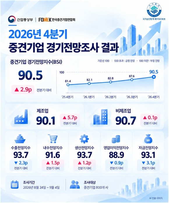 29일 한국중견기업연합회가 발표한 '2026년 4분기 중견기업 경기전망조사' 결과에 따르면 4분기 중견기업 경기전망지수는 전 분기(87.6) 대비 2.9포인트(p) 오른 90.5로 집계됐다. /한국중견기업연합회