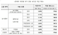  농·어업용 유가연동보조금 791억원 추가 지원