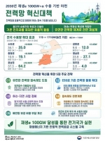  재생e 100GW 위해 ESS 적극활용…망 비증설·낮밤 충방전 등 추진
