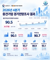  중견기업 경기전망 5분기 연속 상승…제조업·내수 기대감 회복