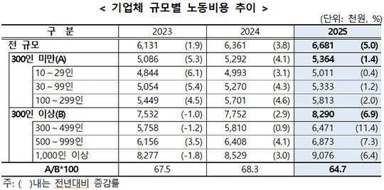 지난해 국내 기업이 임금과 4대 보험료, 복지비 등 근로자 1명에게 쓴 비용이 월 평균 668만1000원으로 집계됐다./더팩트 DB