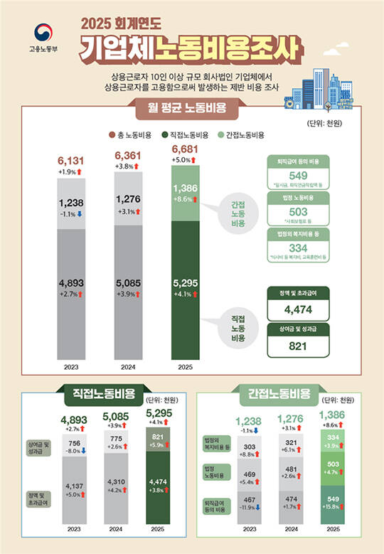 지난해 국내 기업이 임금과 4대 보험료, 복지비 등 근로자 1명에게 쓴 비용이 월 평균 668만1000원으로 집계됐다./더팩트 DB