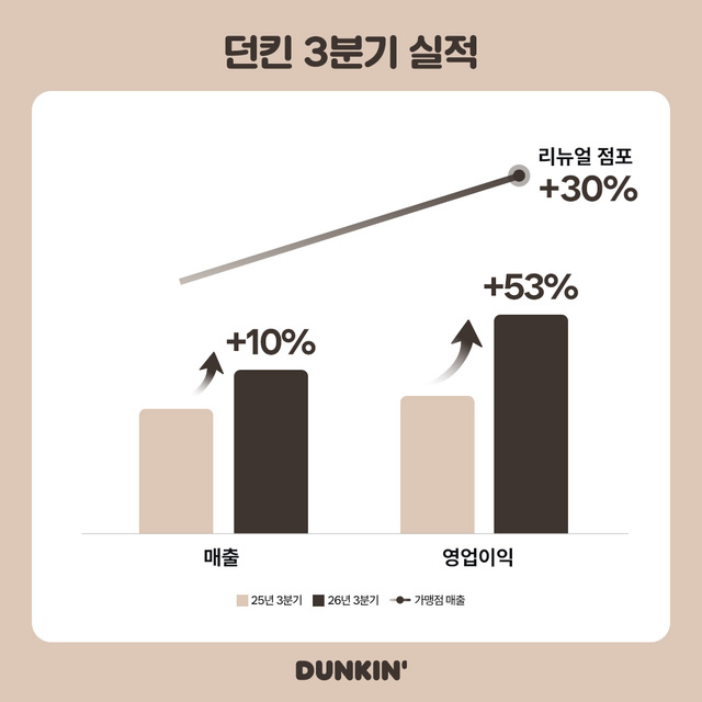 던킨의 올해 3분기 영업이익은 전년 동기 대비 53% 증가했으며, 같은 기간 매출도 10% 증가했다. /비알코리아