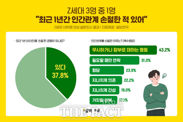Z세대 3명 중 1명 이상이 최근 1년간 인간관계를 끊은 경험이 있는 것으로 나타났다. 손절 이유로는 '자신을 무시하거나 함부로 대하는 행동'이 가장 많이 꼽혔다. /알바천국