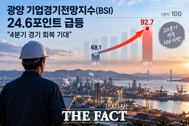 광양상공회의소가 지역 기업 100개사를 대상으로 조사한 결과 2026년 4분기 광양 지역 기업경기 회복 기대감이 한층 높아진 것으로 나타났다. /AI 생성 이미지