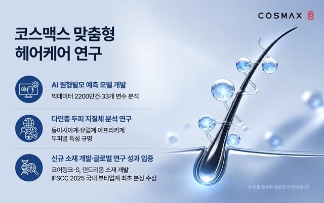 코스맥스가 최근 한국과 일본의 국가 건강검진 빅데이터 약 2200만 건을 학습한 인공지능(AI) 기반 원형탈모 예측 모델을 개발하고 특허를 출원했다. /코스맥스