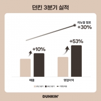  허희수표 제품 혁신 통했다…던킨, 3분기 영업익 53% 급증