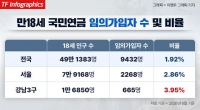  [단독] 강남3구 청년 국민연금 임의가입, 전국보다 2배 높아…