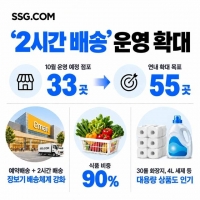 SSG닷컴, '2시간 배송' 전국 33곳 확대…장보기 즉시배송 강화