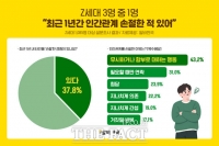  알바천국, Z세대 3명 중 1명 최근 1년 새 인간관계 '손절'…이유 1위는