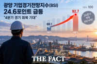  광양 지역 4분기 기업경기전망 24.6p 반등…