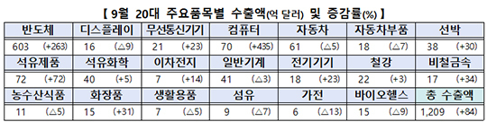산업통상부는 지난 9월 수출이 전년 동월 대비 88.5% 증가한 1209억4000만달러, 수입은 26.0% 증가한 710억9000만달러, 무역수지는 498억5000만달러 흑자를 기록했다고 1일 밝혔다. 사진은 부산항 모습. /뉴시스