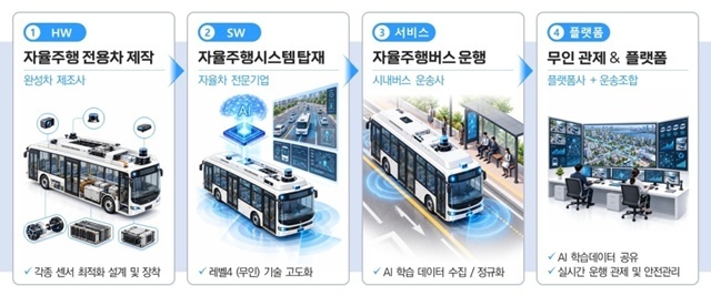 서울시는 1일 현대자동차, 서울특별시버스운송사업조합과 '레벨 4 자율주행 시내버스 상용화 및 산업 생태계 구축을 위한 업무협약'을 체결했다. /서울시