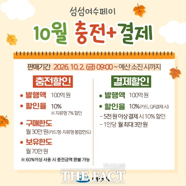 여수시가 2일 오전 9시부터 카드형 여수사랑상품권인 '섬섬여수페이'에 대해 충전 할인과 결제 할인을 함께 적용하는 특별할인을 시행한다. /여수시