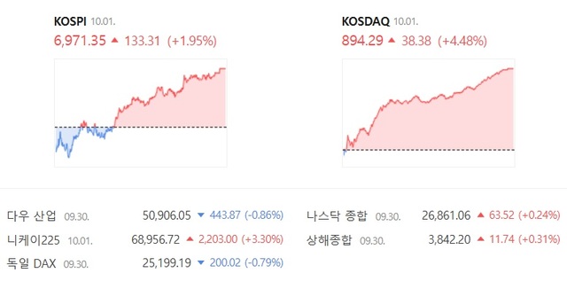 1일 코스닥은 전날보다 4.48% 급등한 894.29에 장을 마감했다. /네이버증권 캡처