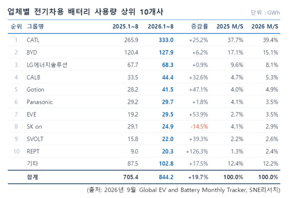 SNE리서치가 1~8월 글로벌 전동화 차량 배터리 사용량을 발표했다. 상위 10개 기업 통계 / SNE리서치