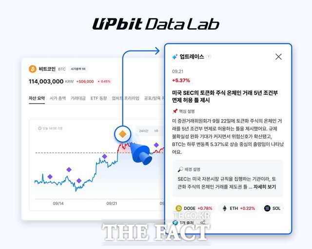 두나무가 운영하는 디지털자산 거래소 업비트가 인공지능(AI)을 활용해 시장 흐름과 개별 자산의 가격 변동 배경을 분석하는 시장정보 서비스를 확대한다고 2일 밝혔다. /두나무