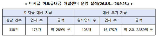 추석 명절을 앞두고 중소 하도급업체 173곳이 받지 못했던 밀린 대금 289억원을 받았다. 사진은 공정거래위원회 전경/더팩트DB