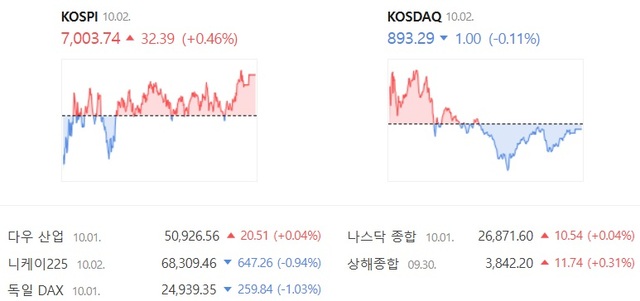 2일 코스닥은 전날보다 0.11% 하락한 893.29에 장을 마감했다. /네이버증권 캡처