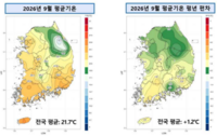  9월 '21.7도' 평년보다 높았다…강수량은 역대 두 번째 적어