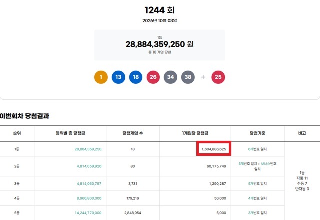 1244회 로또복권 당첨번호 조회 결과 1등 당첨은 18명이다. 1등 당첨금은 16억468만원이며 1등 구매 방식은 자동 11명, 수동 7명이다. /동행복권 캡처