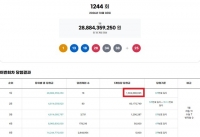  로또 1244회 당첨번호 조회···'1등 자동 11명 중 8명 서울·경기'