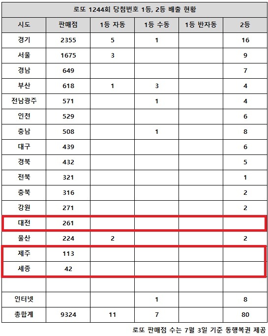 동행복권이 3일 추첨한 로또 1244회 당첨번호 조회 결과 1등은 18명, 2등은 80게임이다. 전국 16개 시도 중 대전, 제주, 세종 지역에서는 로또 고액(1,2등) 당첨 판매점이 단 한 곳도 나오지 않았다.