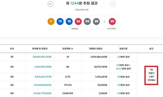 1244회 1등 18명 동행복권이 3일 추첨 결과에 따르면 1244회 로또당첨번호 조회 1등 당첨 18명 중 11명은 자동으로 구매했다. 나머지 7명은 수동으로 샀다. /동행복권 캡처