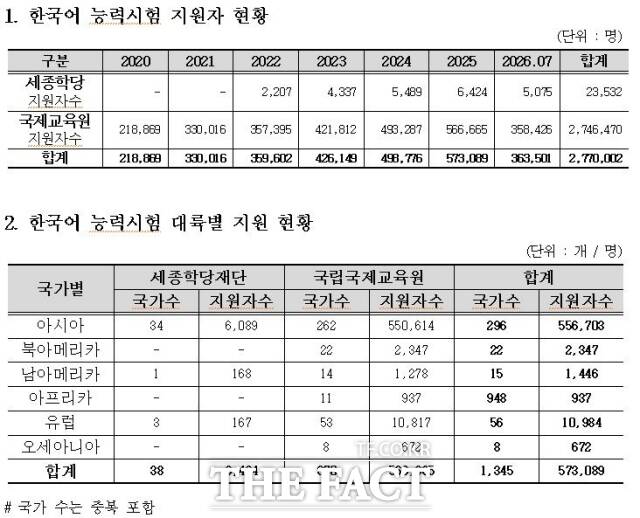 윤용근 의원이 5일 세종학당재단과 국립국제교육원 등으로부터 제출받은 자료 캡쳐. /윤용근 의원실